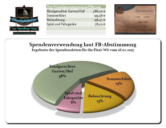 Spenenaktion prozentuale Abstimmung